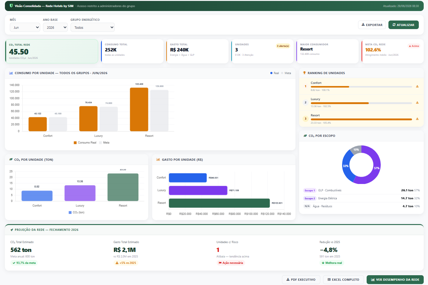 Dashboard do Pilar Ambiental do ECO by SIM